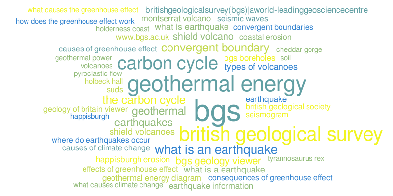 Top search phrases for British Geological Survey website - March 2015 ...