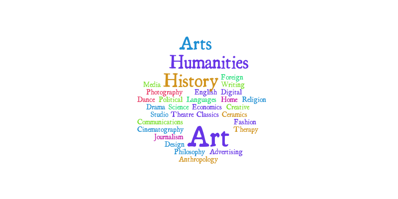 Arts And Humanities Word Cloud WordItOut