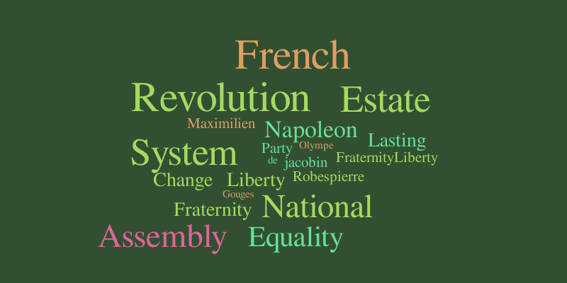 French Revolution – Word cloud – WordItOut