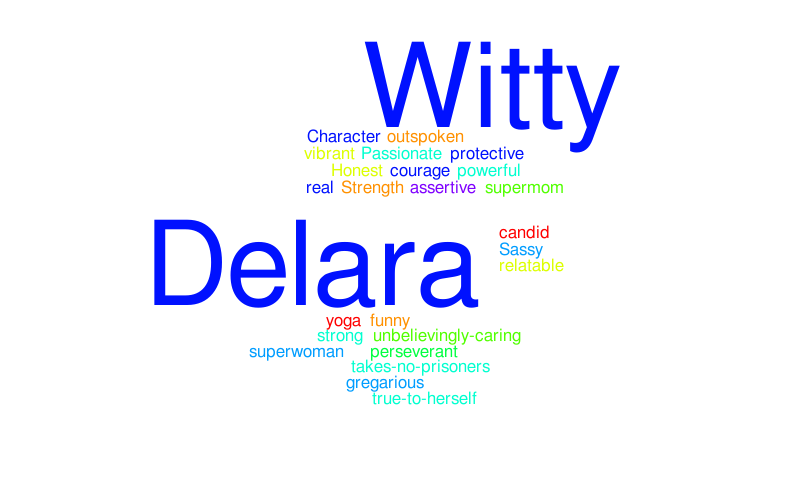 delara – Word cloud – WordItOut