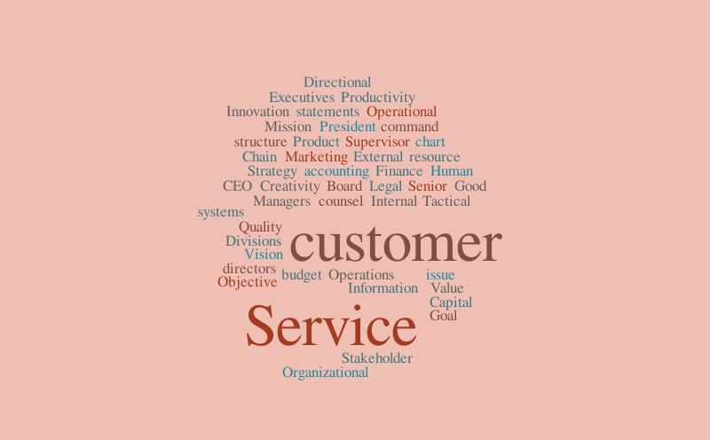 Customer Service – Word cloud – WordItOut