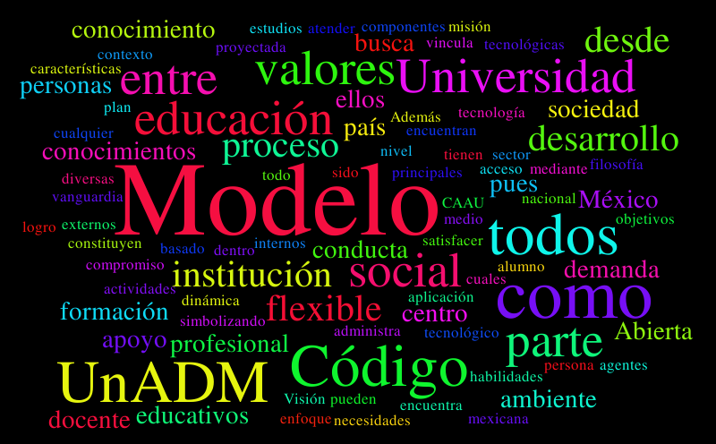 MODELO EDUCATIVO UNADM – Word cloud – WordItOut