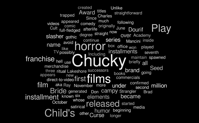 chucky – Word cloud – WordItOut