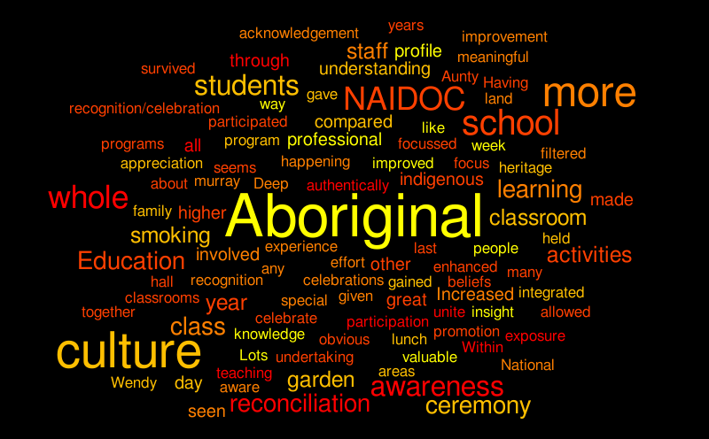 Aboriginal Education Word Cloud WordItOut
