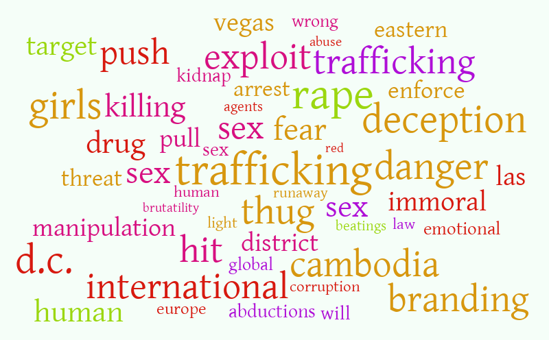 Human Trafficking – Word cloud – WordItOut