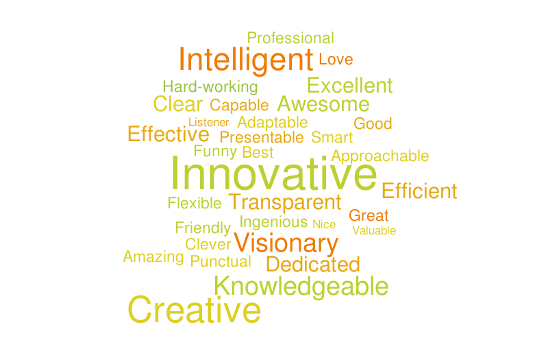 Compliment Word Cloud – Word cloud – WordItOut