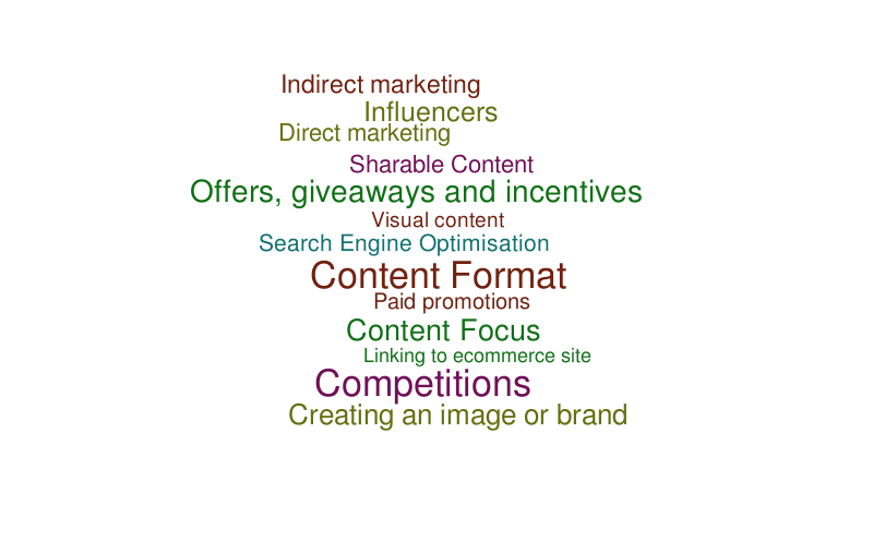 promoting products on social media – Word cloud – WordItOut