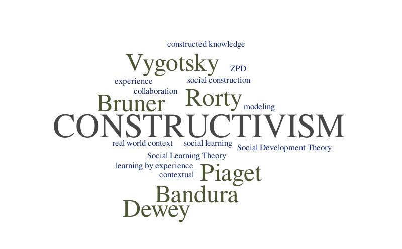 Constructivism – Word cloud – WordItOut