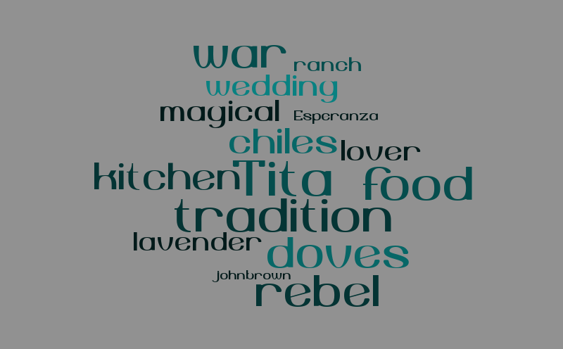 project like water for chocolate – Word cloud – WordItOut