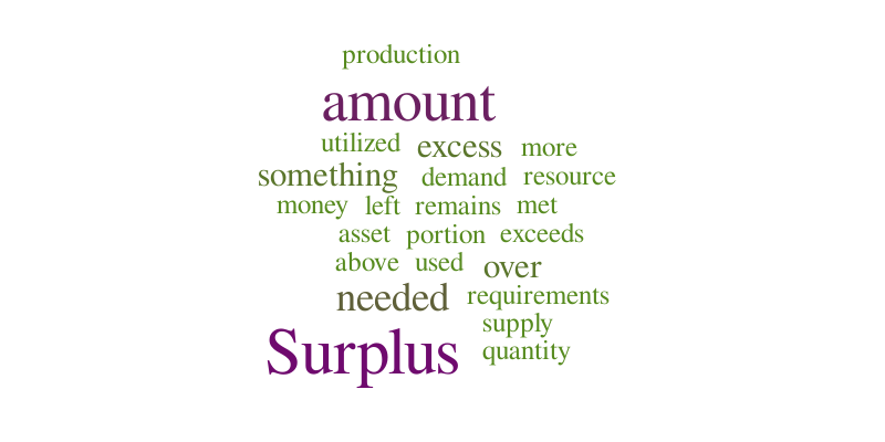 surplus – Word cloud – WordItOut