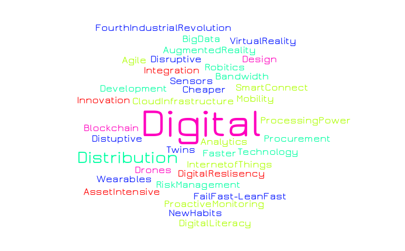 Digital Transformation – Word cloud – WordItOut