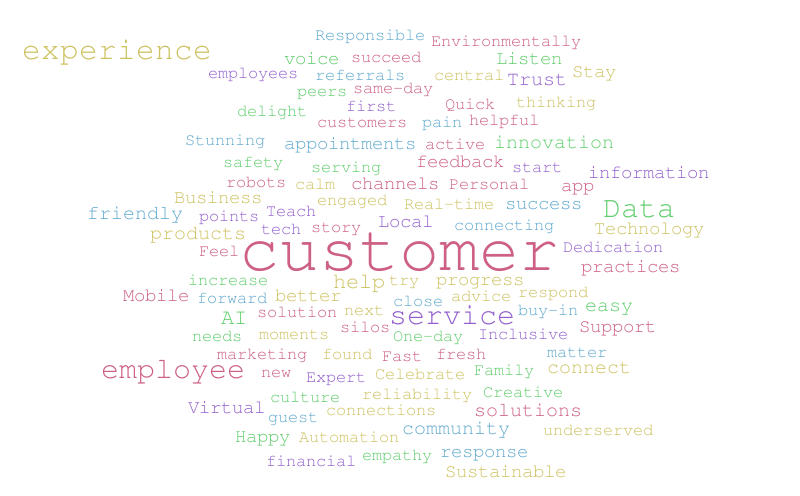 Customer Service Wordcloud – Word cloud – WordItOut