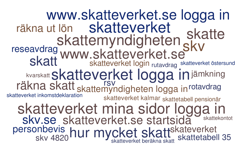 5 Googlesokningar Juli2019 Word Cloud Worditout