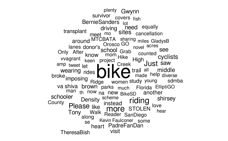 San Diego Bike Word cloud – Word cloud – WordItOut