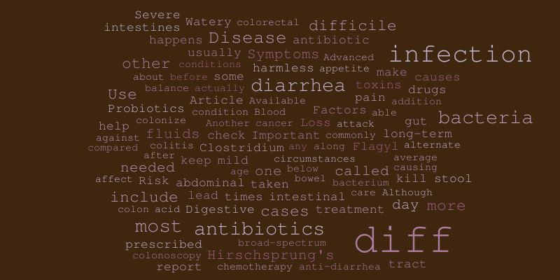 C. Difficile – Word cloud – WordItOut