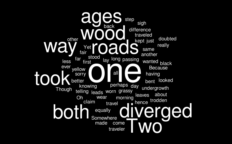 Untitled – Word cloud – WordItOut
