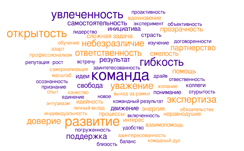 ОБлако силы – Word cloud – WordItOut