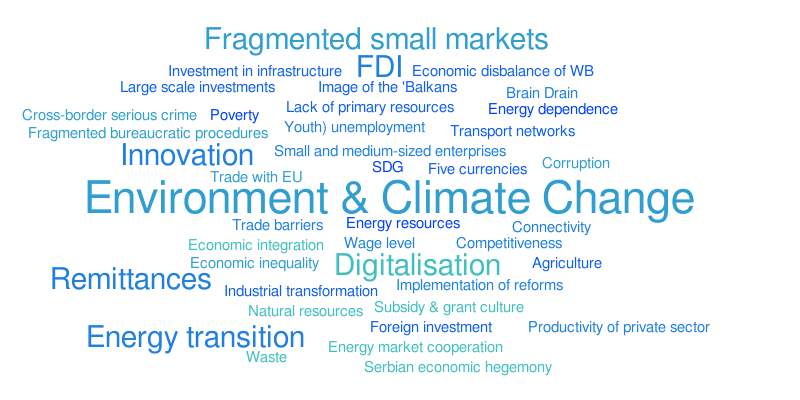 Economic WB – Word cloud – WordItOut