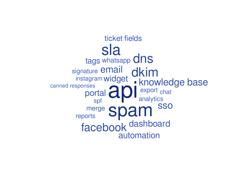 Search terms wordcloud – Word cloud – WordItOut