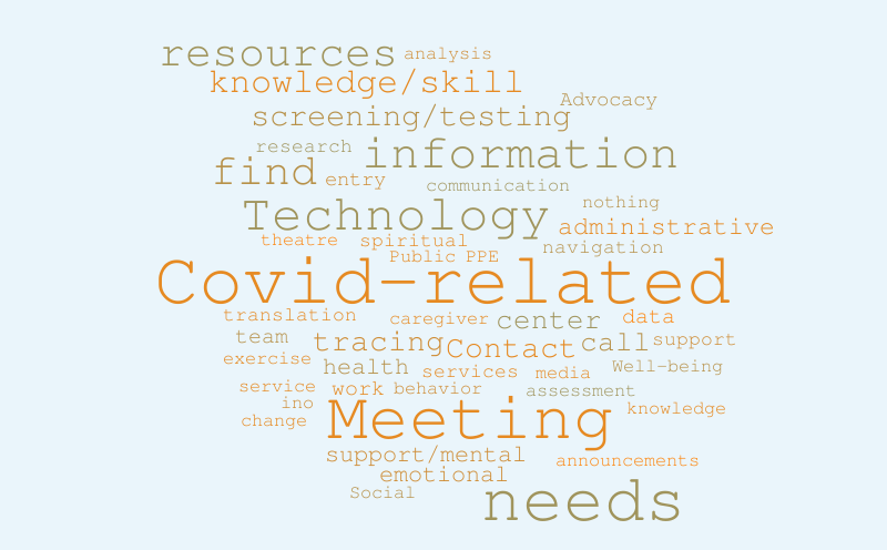C3 role wordcloud – Word cloud – WordItOut
