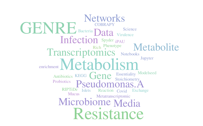 PapinLab – Word cloud – WordItOut