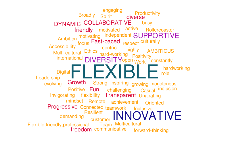CURRENT culture of Virtual Internships – Word cloud – WordItOut