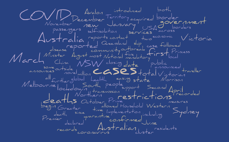 COVID-19 – Word cloud – WordItOut