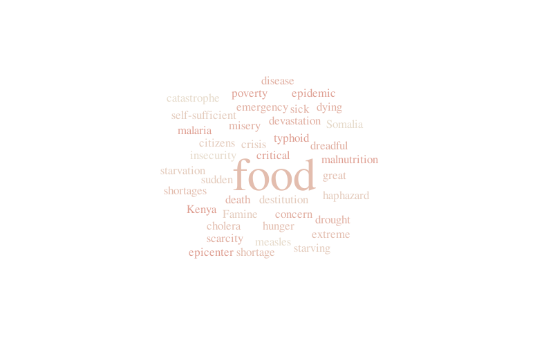 Famine Word Cloud – Word cloud – WordItOut