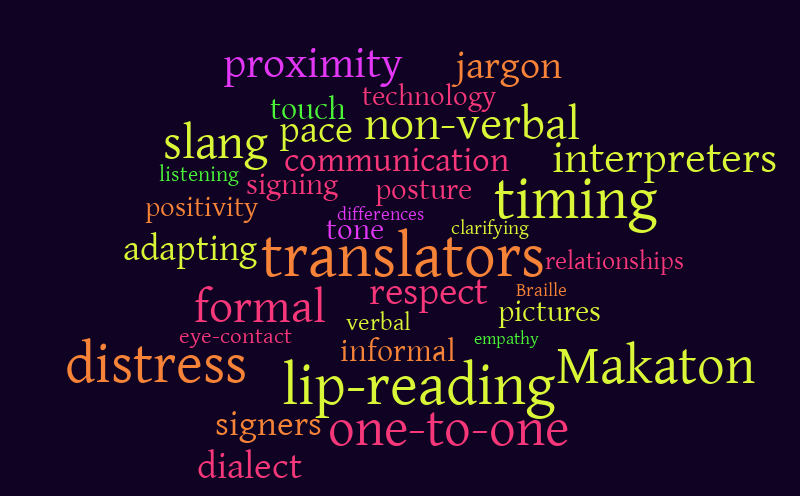 communication skills – Word cloud – WordItOut