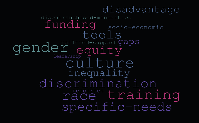 Equity and Equality – Word cloud – WordItOut