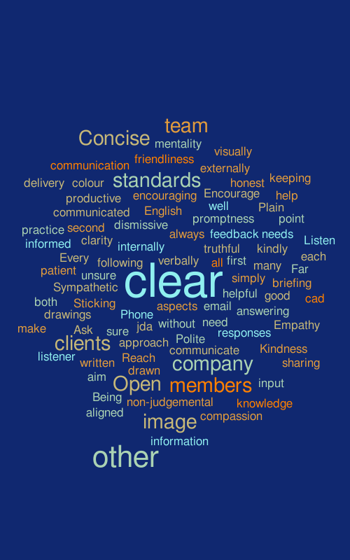 Behaviours Q1 – Word cloud – WordItOut