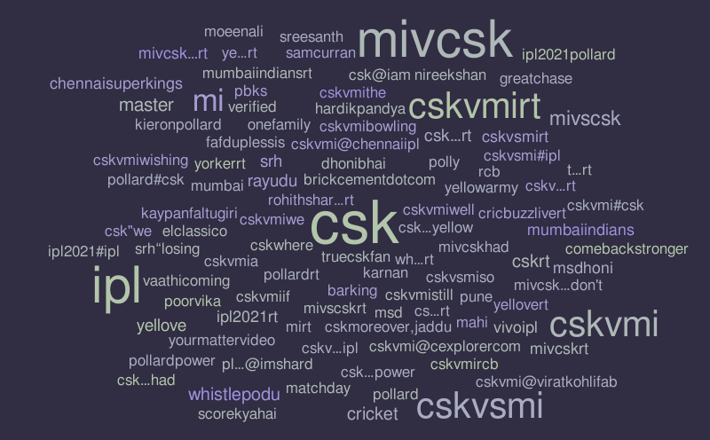 CSK tweets word cloud – Word cloud – WordItOut