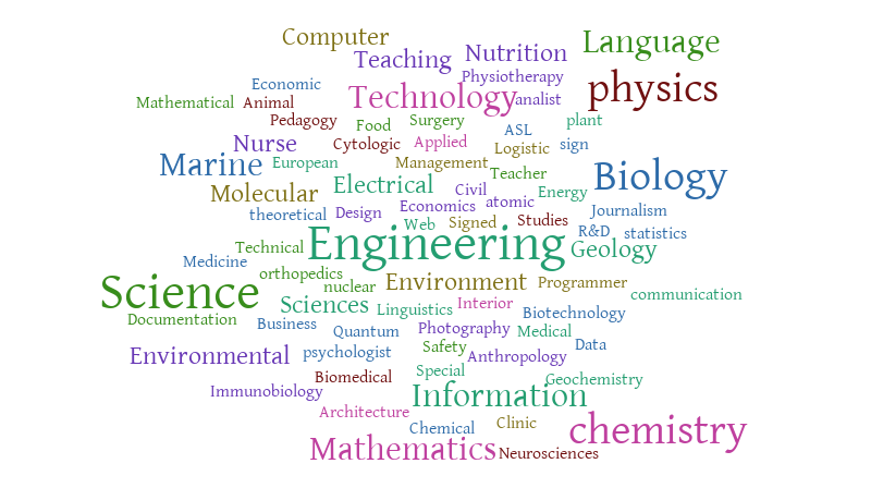 STEM cloud – Word cloud – WordItOut