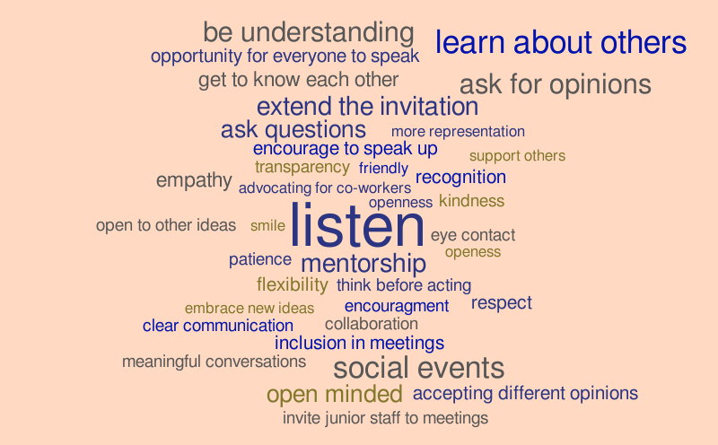 Inclusion Behaviors – Word cloud – WordItOut