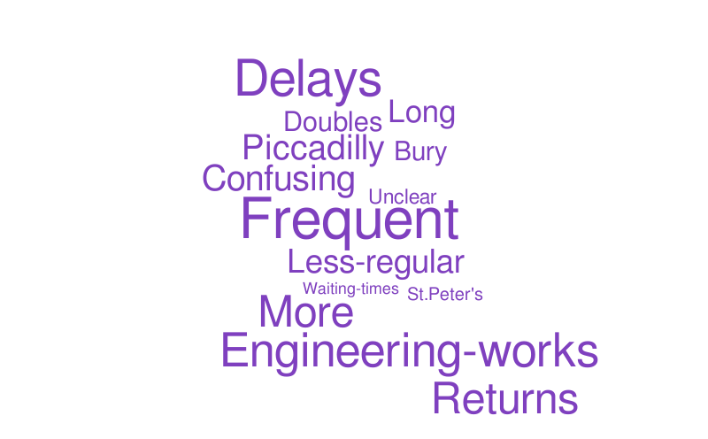 waiting_cloud – Word cloud – WordItOut