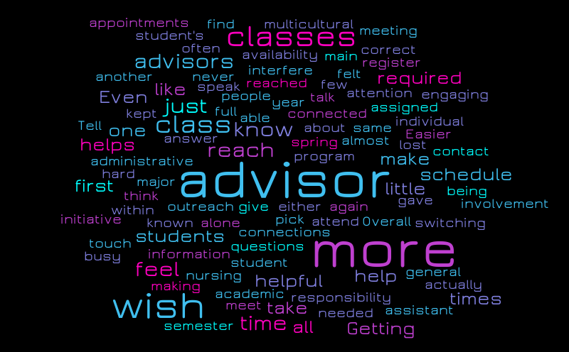 what-do-you-wish-was-different-about-advising-word-cloud-worditout