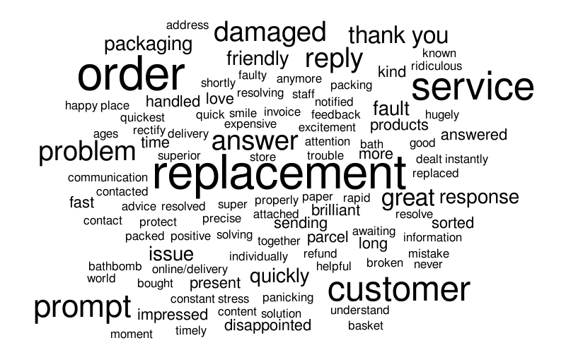 CSAT wordcloud – Word cloud – WordItOut