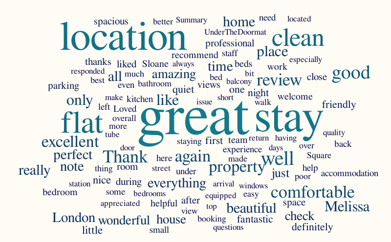 Guest Reviews July - Sept 21 – Word cloud – WordItOut