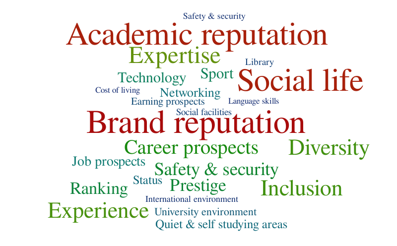 Word frequency – Word cloud – WordItOut