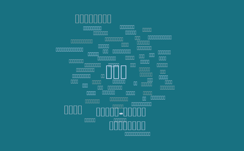 Untitled – Word cloud – WordItOut