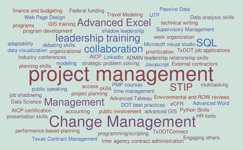 q-10-skills-needed-in-current-position-word-cloud-worditout