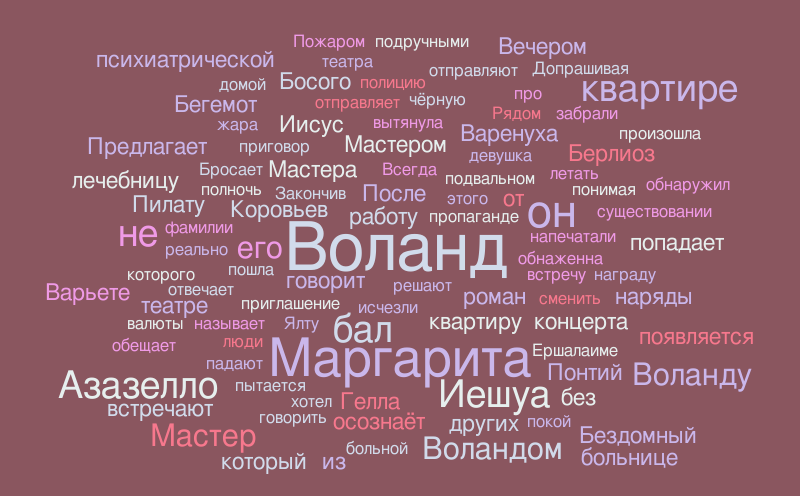 Мастер и Маргарита – Word cloud – WordItOut