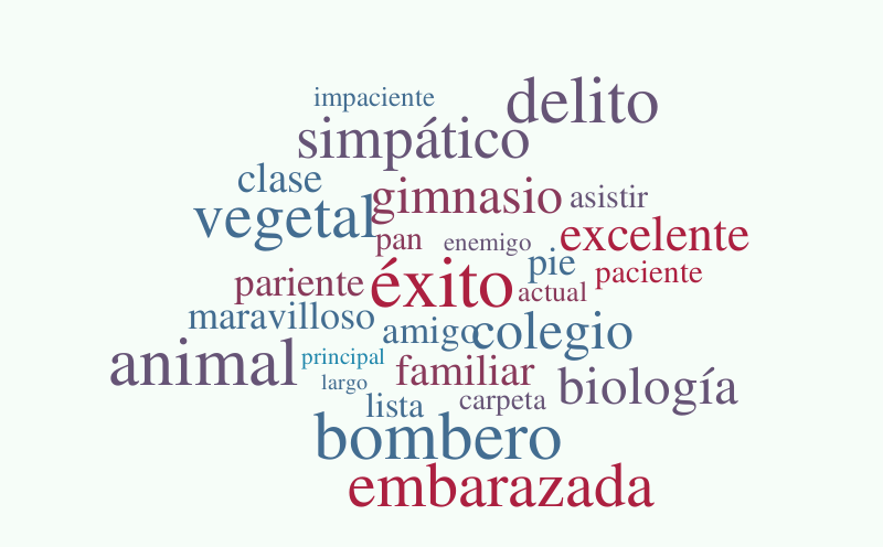 cognates-false-cognates-word-cloud-worditout