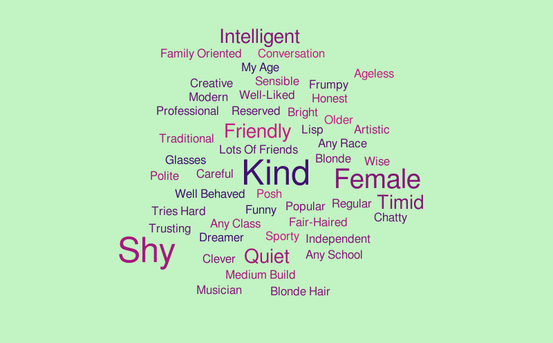 Sophie – Word cloud – WordItOut