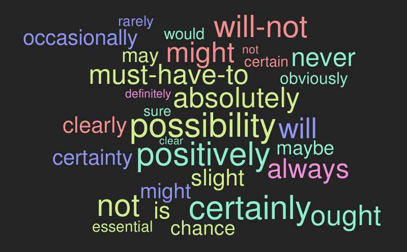 high-modality-verbs-word-cloud-worditout