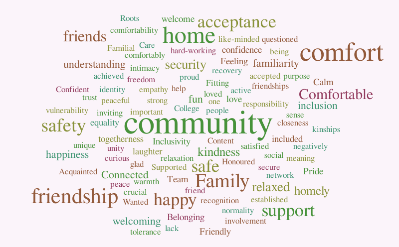 Sense of Belonging Means – Word cloud – WordItOut
