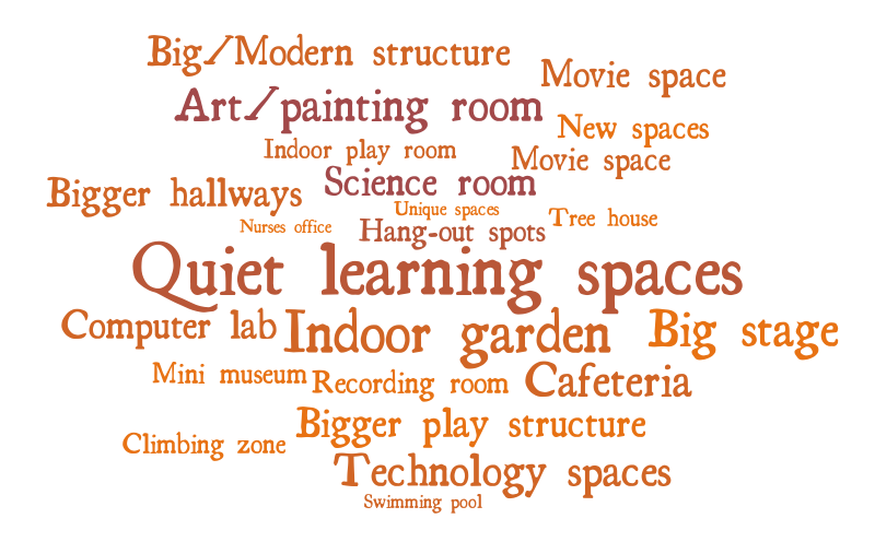 Student Learning Session 2 – Word cloud – WordItOut
