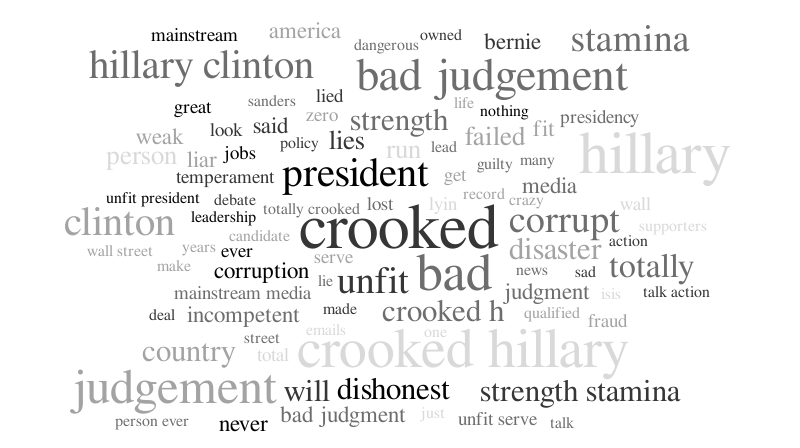 Clinton only bigrams – Word cloud – WordItOut