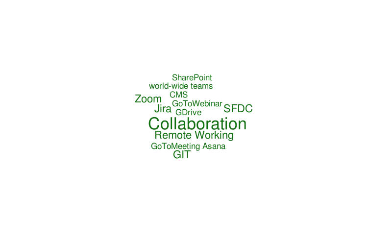 Collaboration – Word Cloud – WordItOut