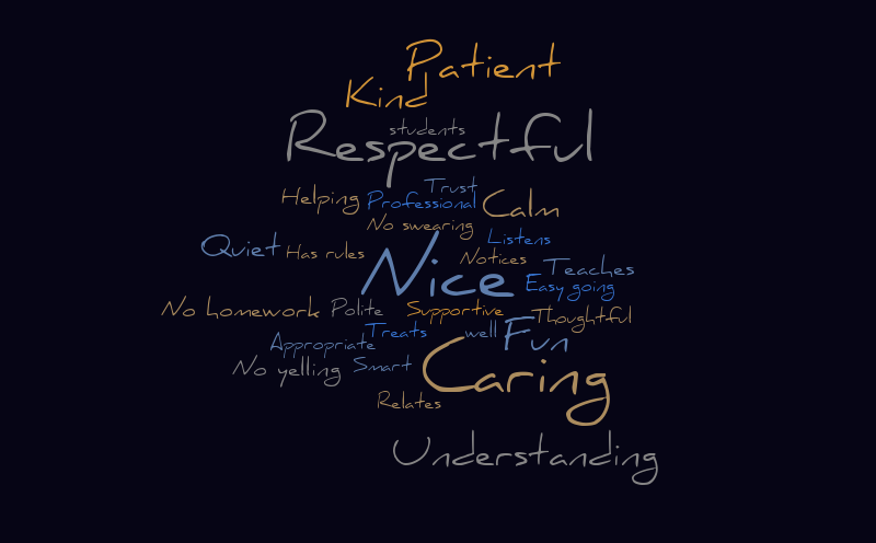 Ideal Teacher – Word cloud – WordItOut